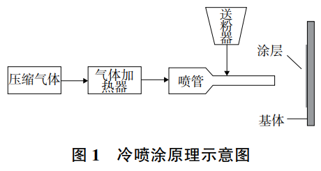 冷噴涂技術(shù)在鈦合金表面改性中的應(yīng)用