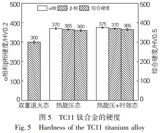 面向航空航天導彈殼體應用的TC11鈦合金熱加工工藝優化與性能調控——對比雙重退火態、熱旋壓態、熱旋壓+時效態的微觀結構，揭示熱旋壓加工硬化主導的硬度提升機制及時效處理對析出相豐富化與性能優化的有限貢獻