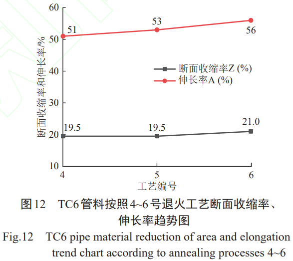 航空發(fā)動(dòng)機(jī)葉片用TC6鈦合金400~450℃長時(shí)服役條件下的組織穩(wěn)定性預(yù)評(píng)估：基于不同退火態(tài)顯微組織(等軸α相含量38.2%~56.9%)與力學(xué)性能數(shù)據(jù)庫的服役行為預(yù)測模型構(gòu)建